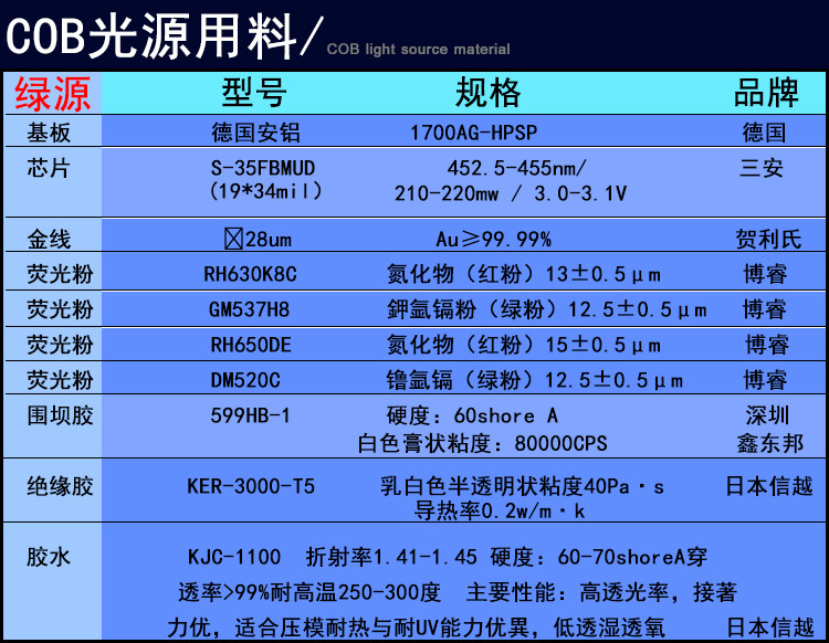 超市生鲜灯COB光源