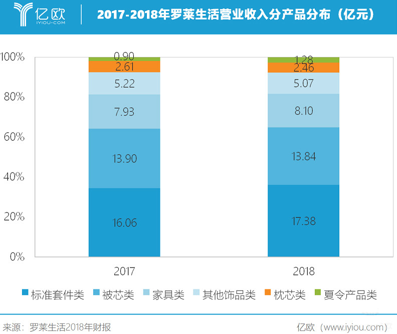亿欧智库：2017-2018年罗莱生活营业收入分产品分布（亿元）
