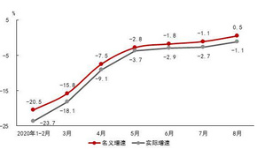 8月份社会消费品零售总额增速年内首次转正