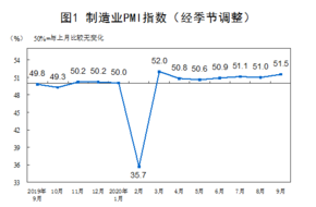 9月中国制造业采购经理指数（PMI）51.5%，创半年新高