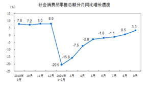 2020年9月份社会消费品零售总额增长3.3%