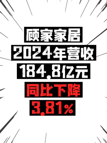 顾家家居2024年营业收入为184.8亿元，同比下降3.81%