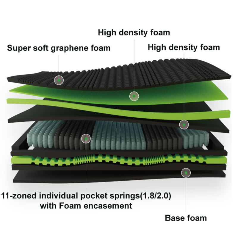5-zone individual pocket spring with foam encasement mattress