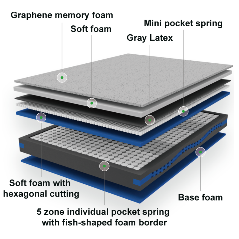 5-zone individual pocket spring mattress with foam encasement